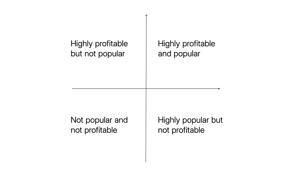 Image of a matrix of profitability and popularity.