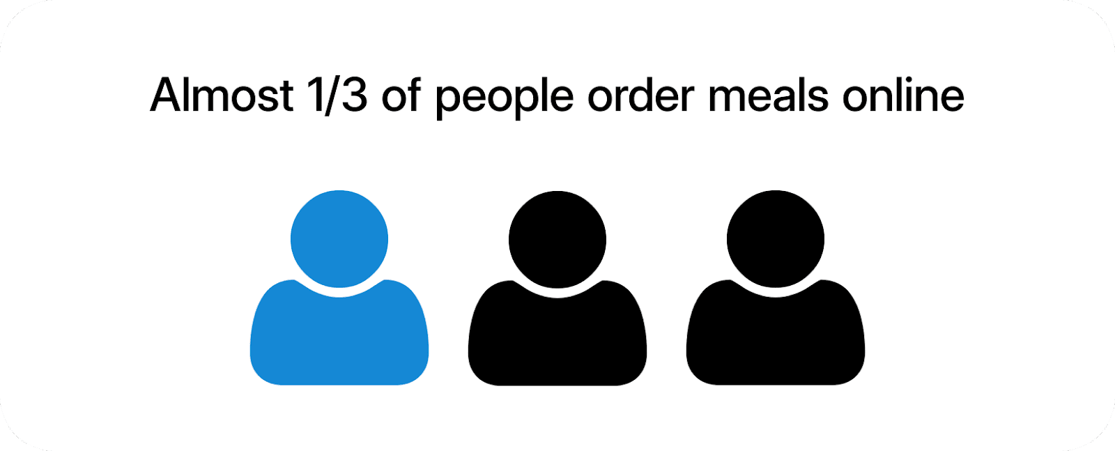 Almost 1/3 of people order meals online