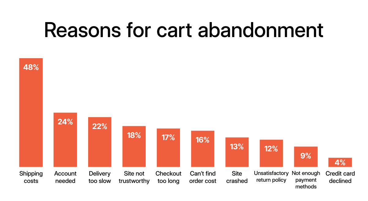 Bar chart showing the reasons for cart abandonment