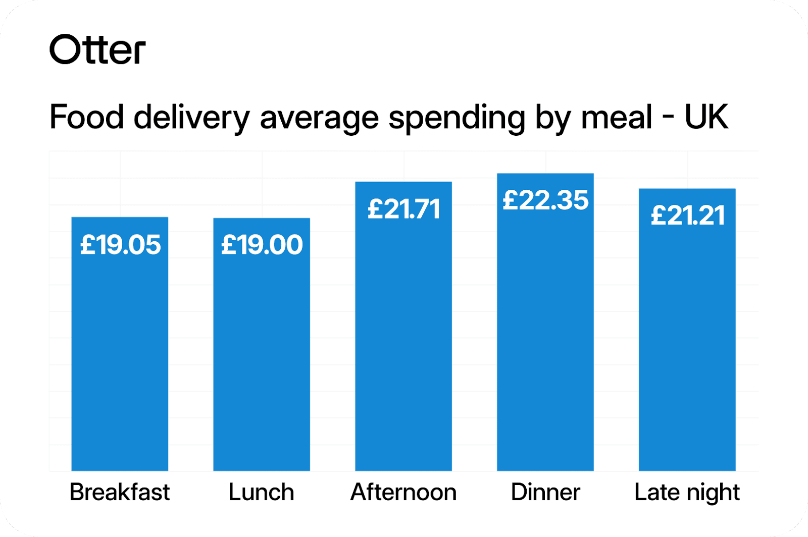 Food delivery average spending by meal in the UK