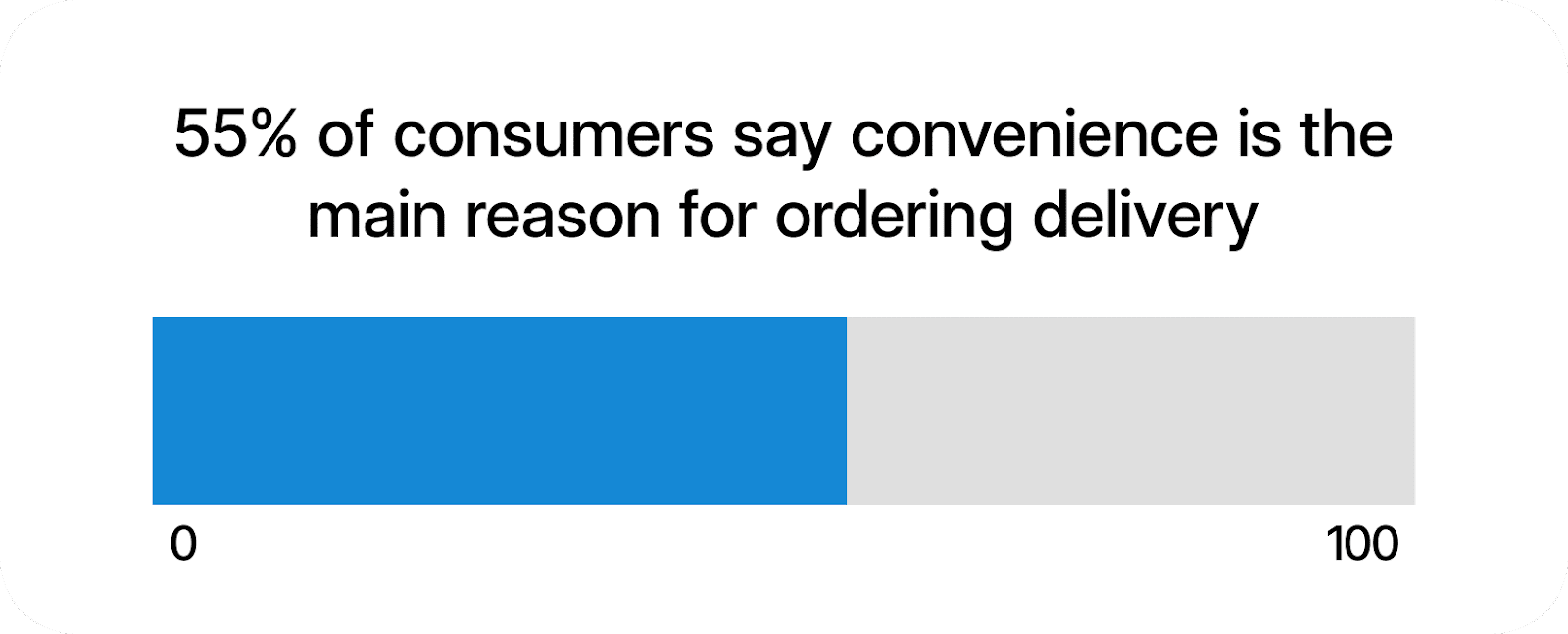 55% of consumers say convenience is the main reason for ordering delivery