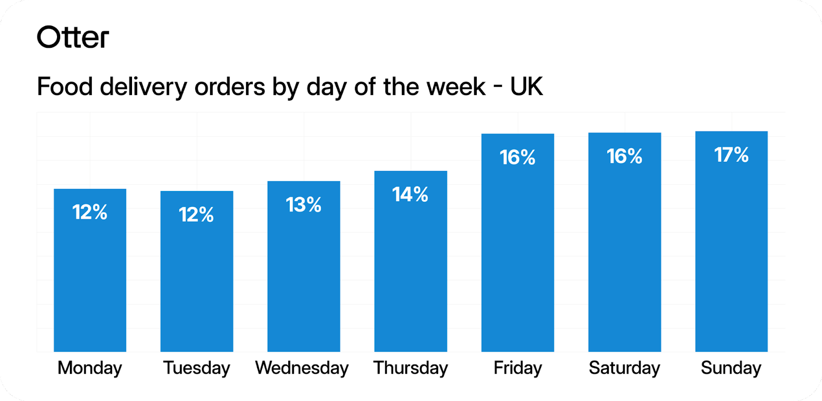 Food delivery orders by day of the week in the UK