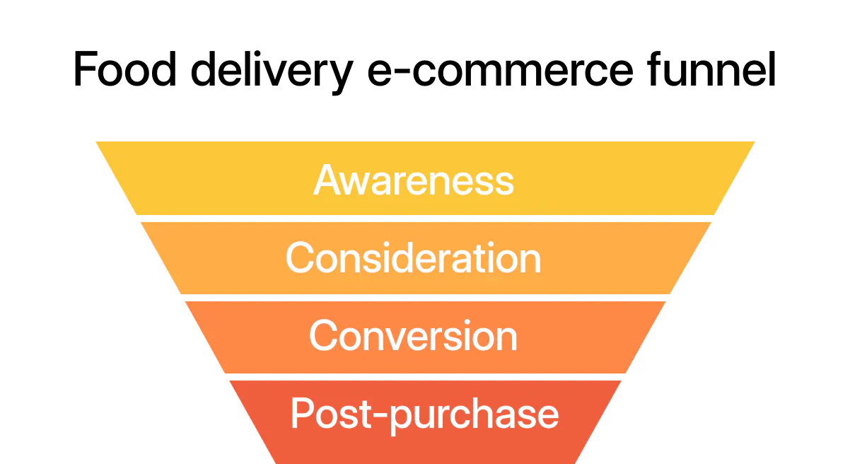 Food delivery ecommerce funnel: Awareness, consideration, conversion, post-purchase