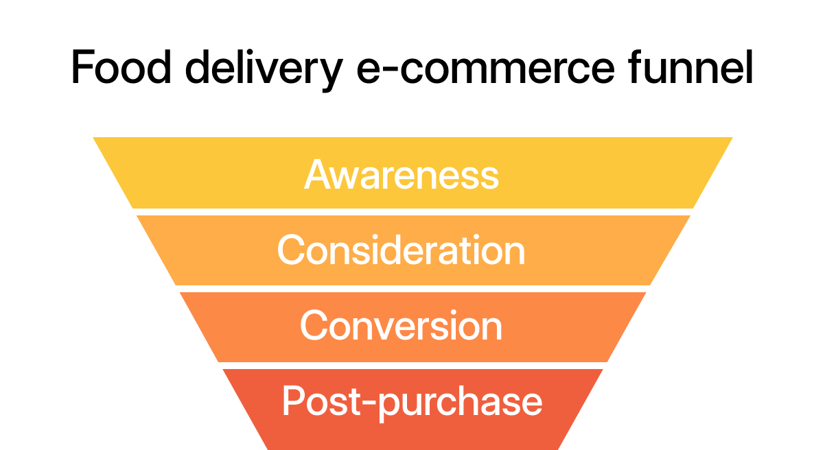 Food delivery ecommerce funnel: Awareness, consideration, conversion, post-purchase