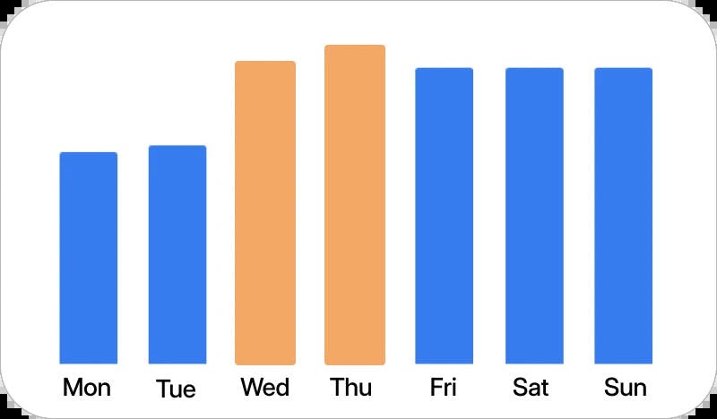 Bar chart showing the most popular day to order delivery in the UK during summer