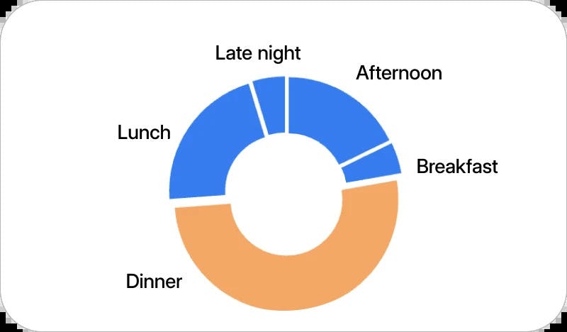 Pie chart showing the most popular meal times to order delivery in the UK during summer