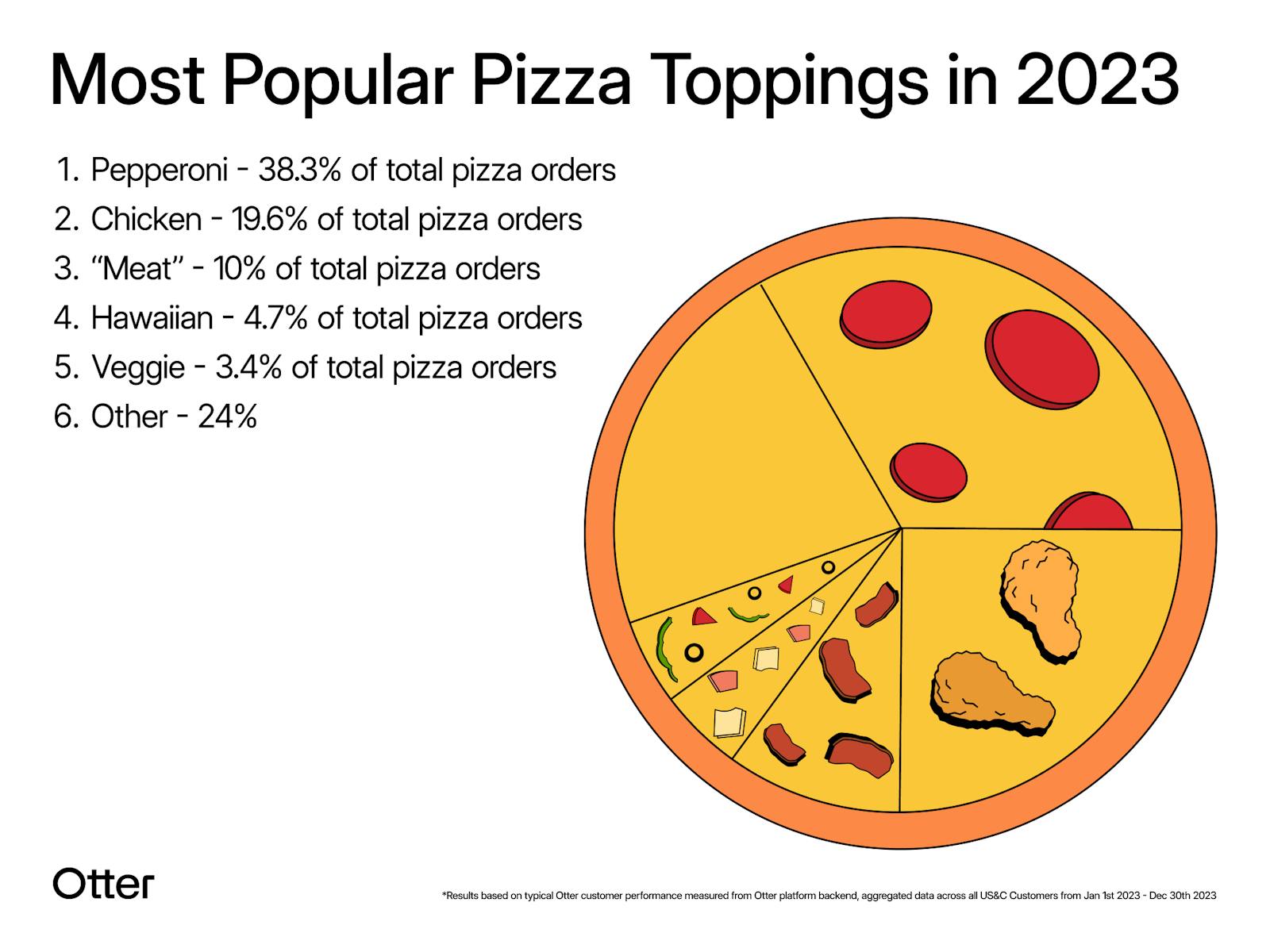 Otter's pizza chain trends for 2024. 