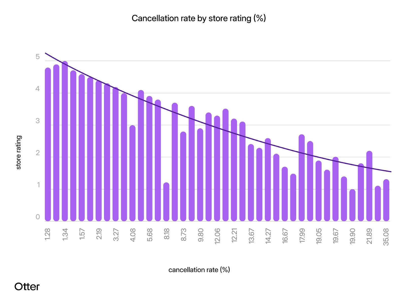 A restaurant order cancellation rate chart. 