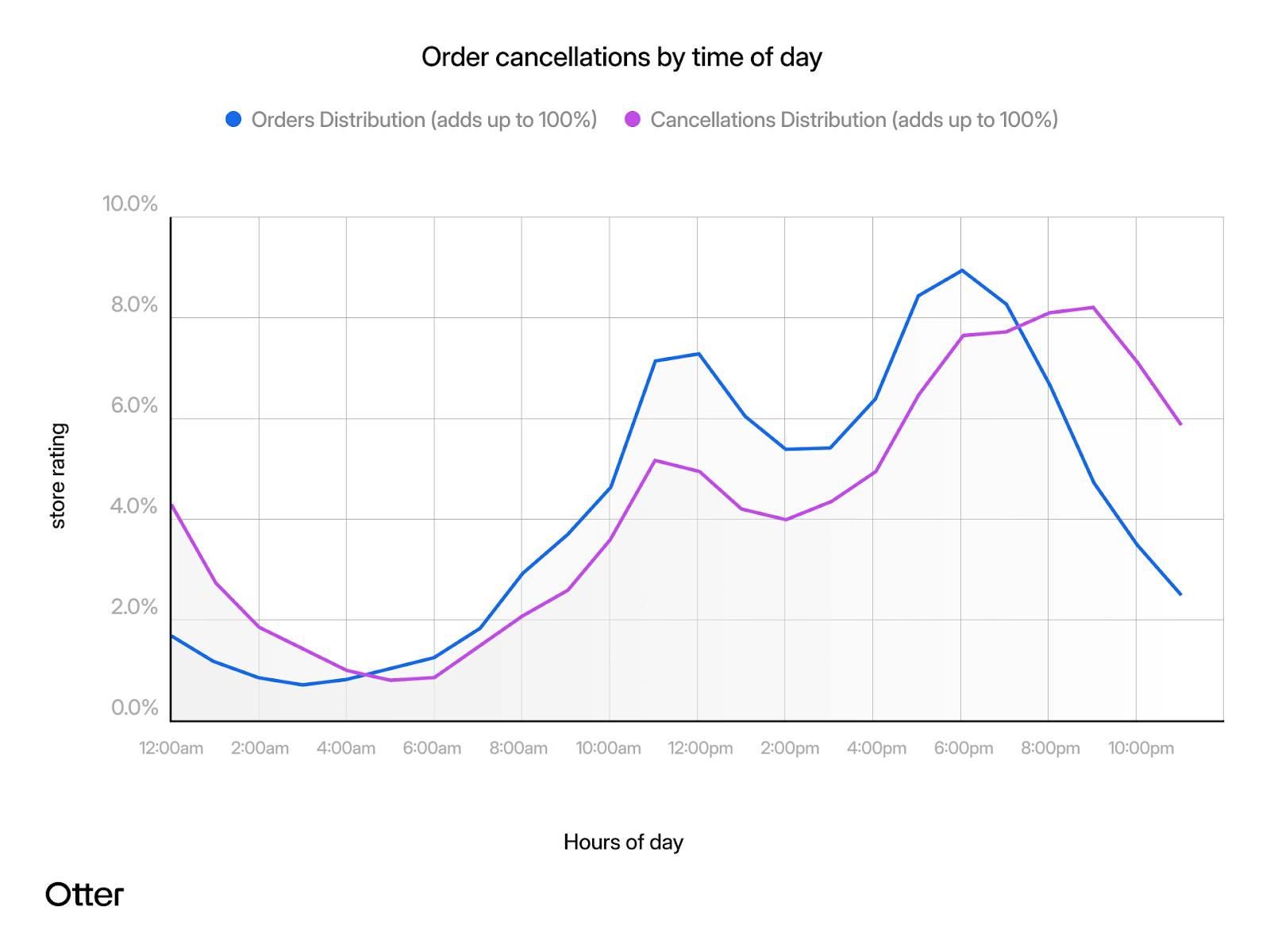 A chart showing restaurant order cancellations by time of day. 