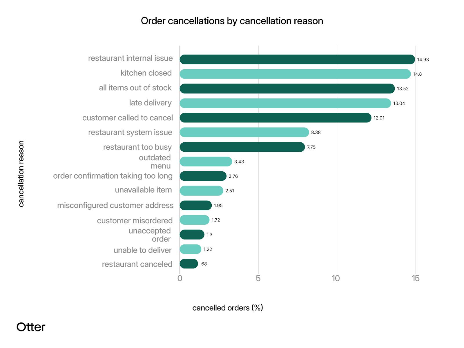 A chart showing restaurant order cancellations by cancellation reason. 