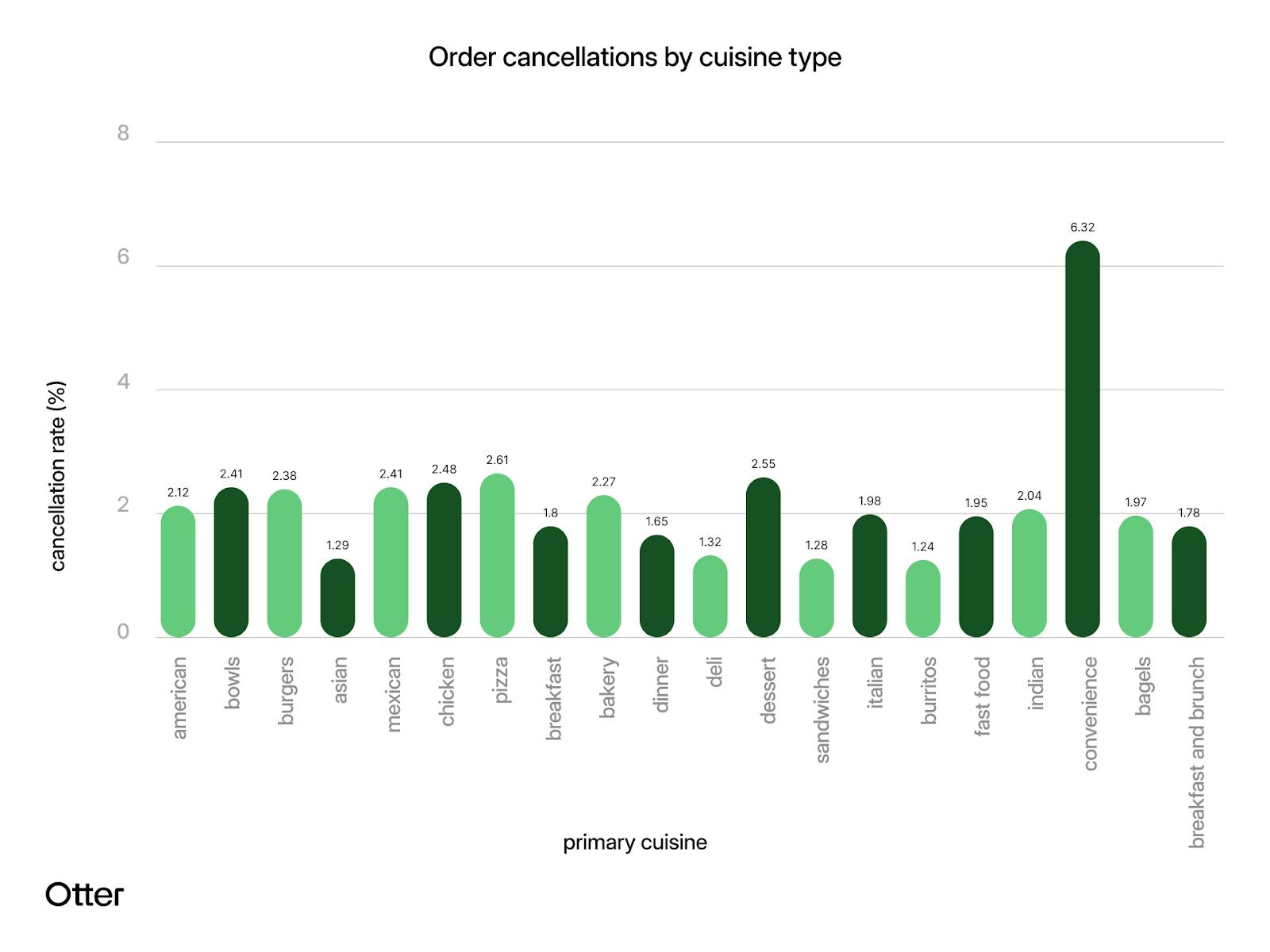 A chart showing restaurant order cancellations by cuisine type. 