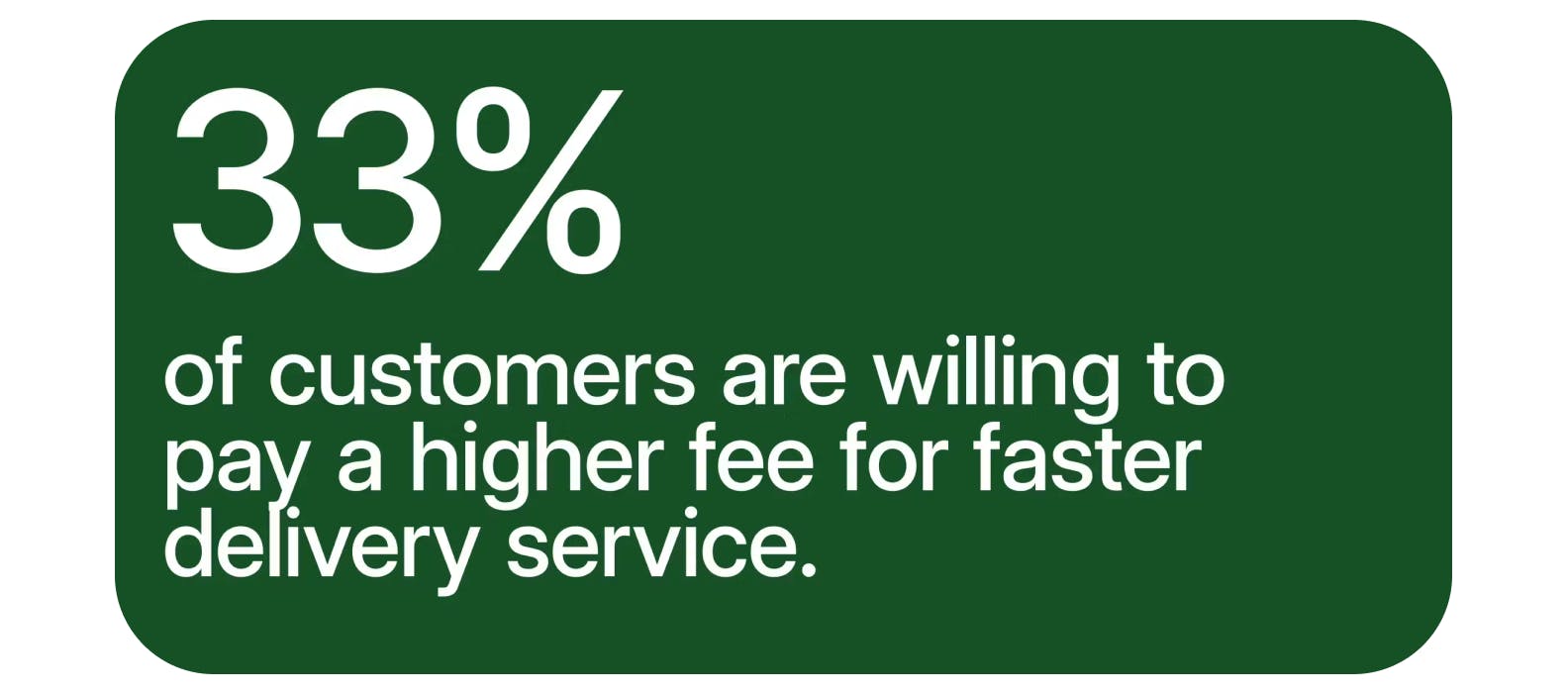33% of customers are willing to pay a higher fee for faster delivery service.