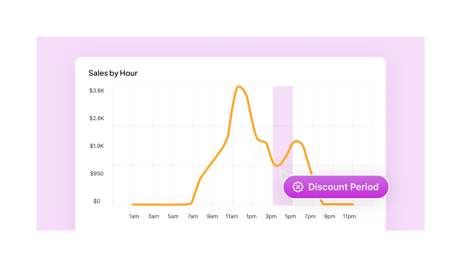 A graph showing restaurant sales by hour and during a discount period.