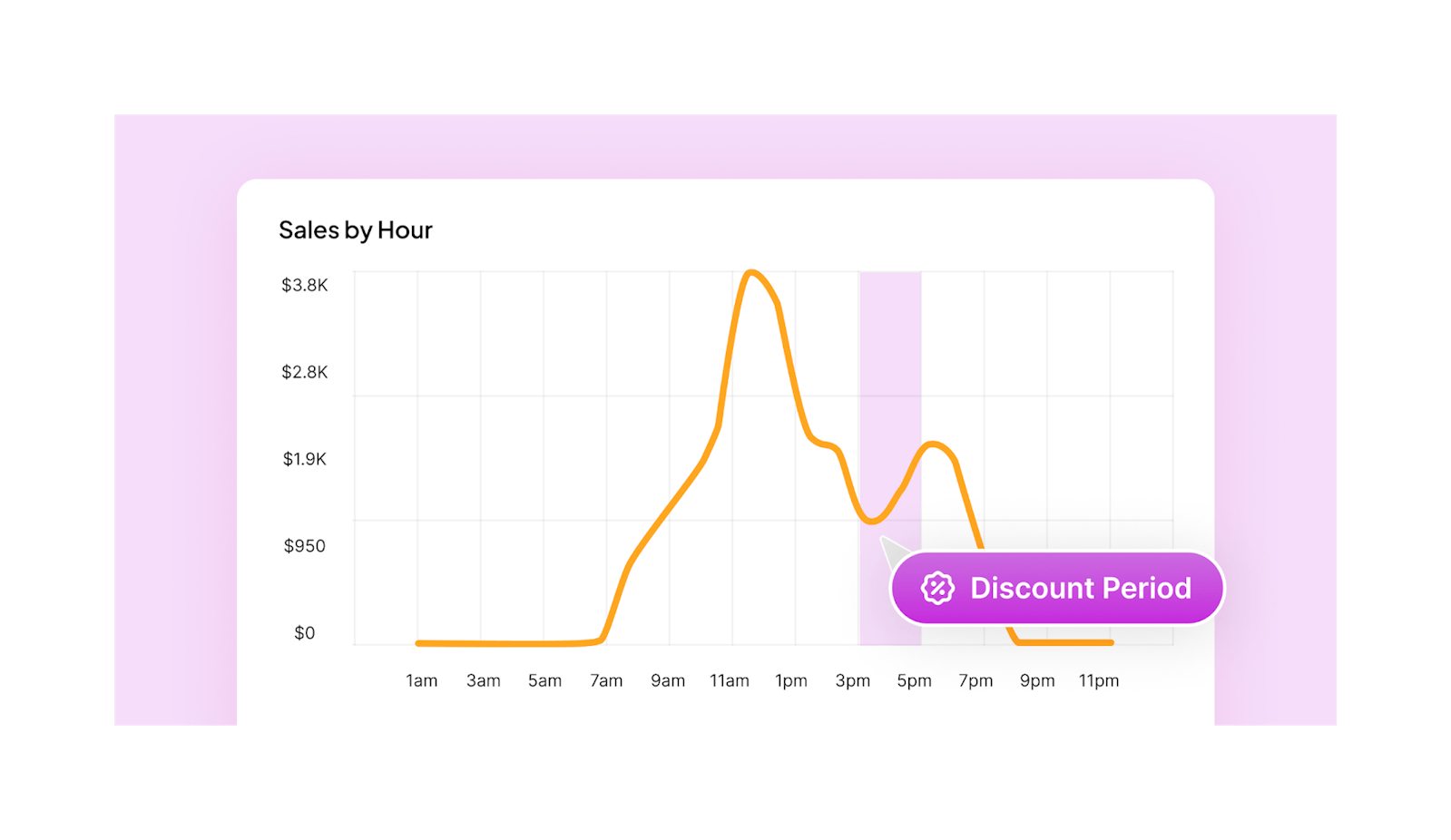A graph showing restaurant sales by hour and during a discount period. 