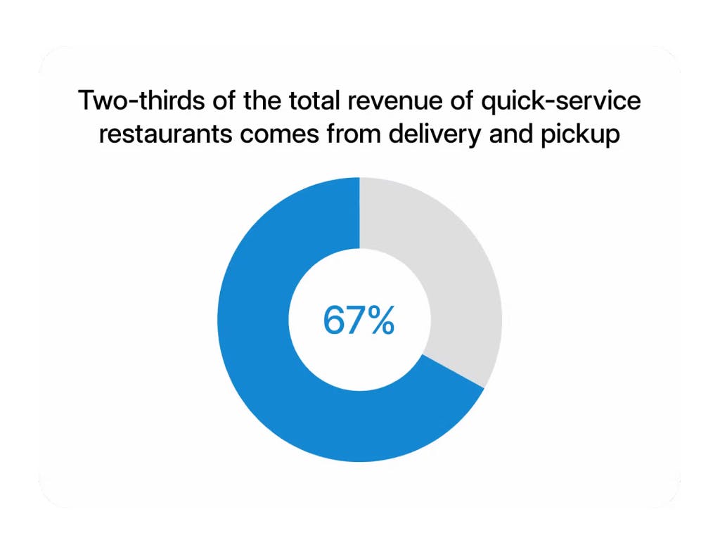 Two-thirds of the total revenue of QSR restaurants comes from delivery and pick-up