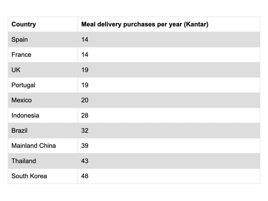 Table showing average meal delivery purchases per year by country