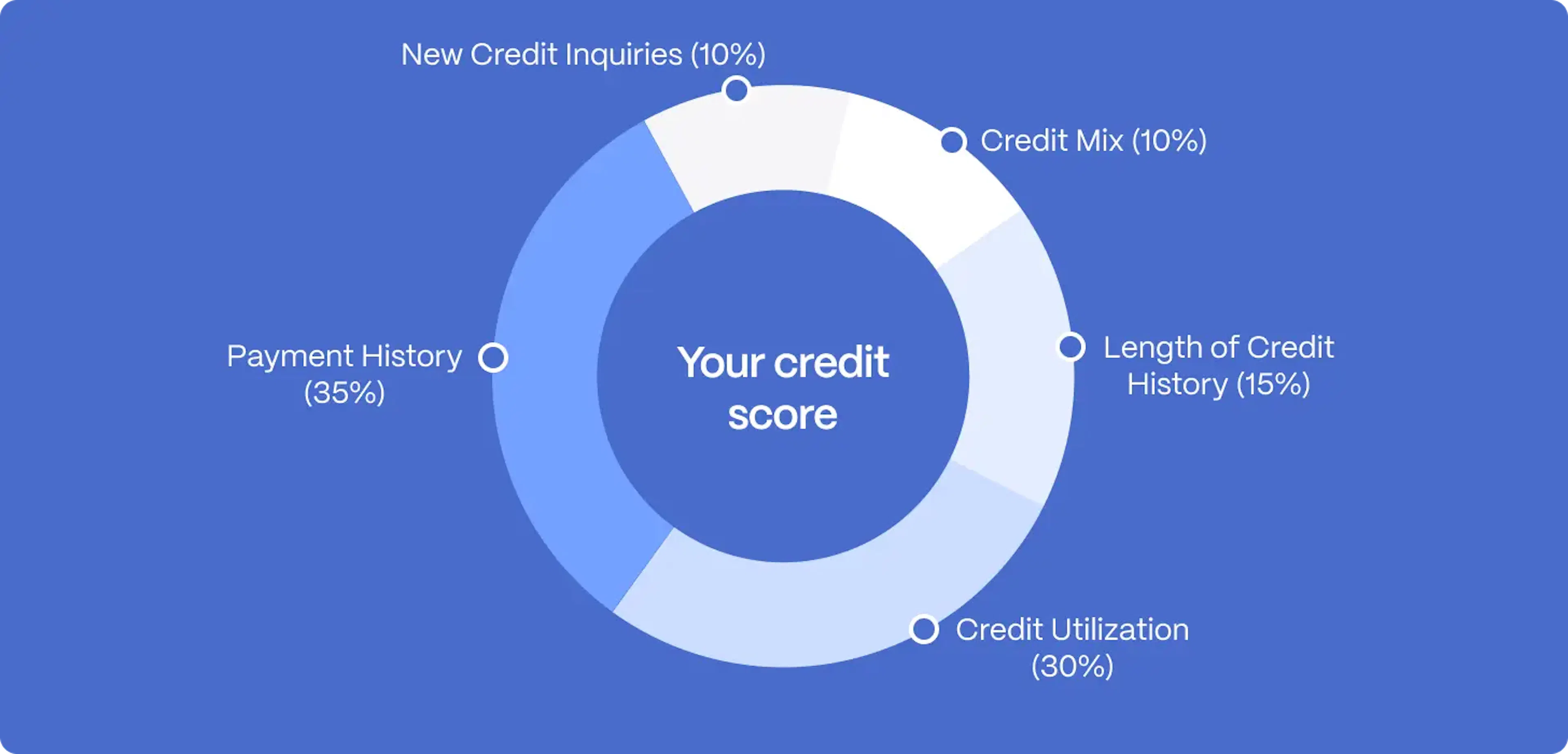 credit score calculation illustration