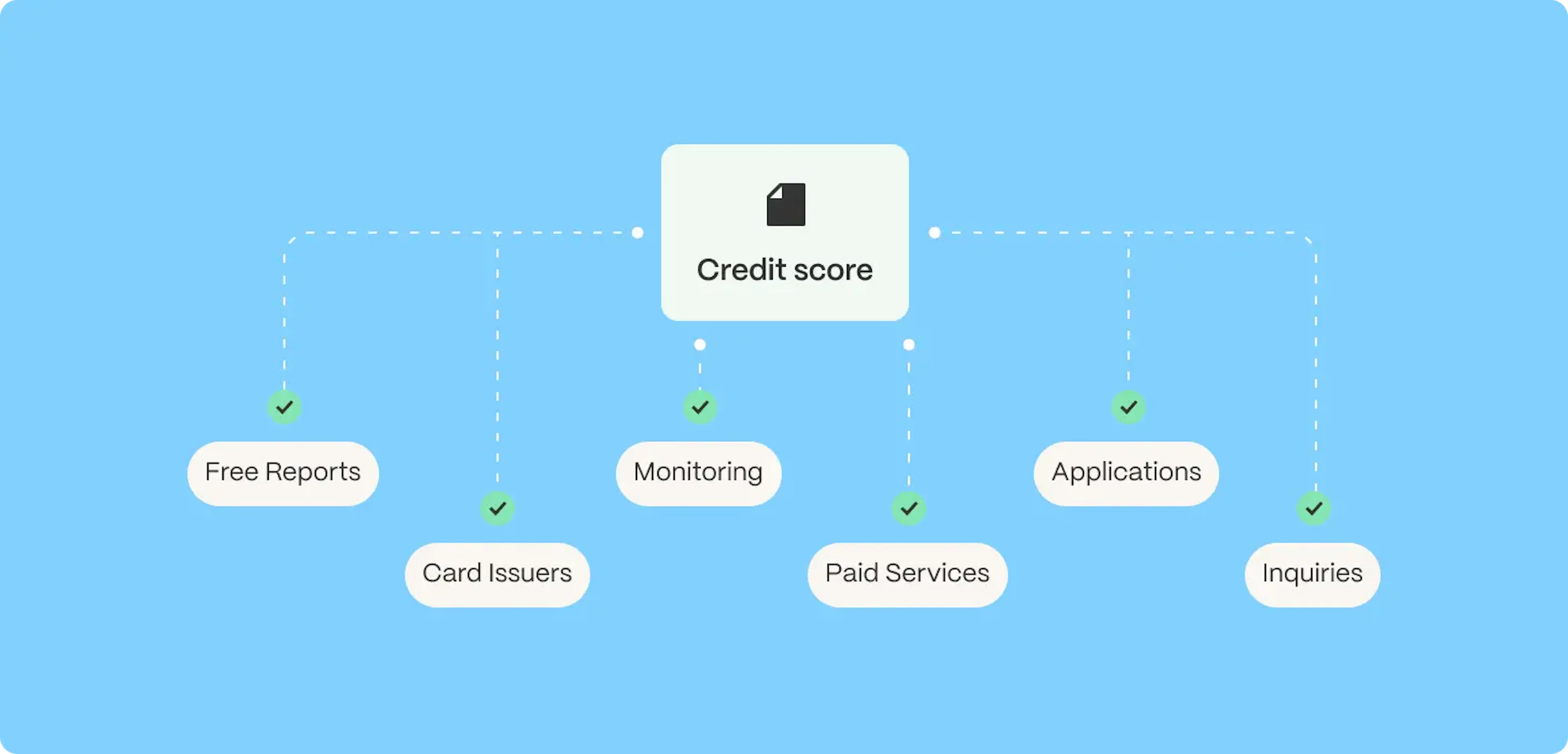 credit score relations illusration