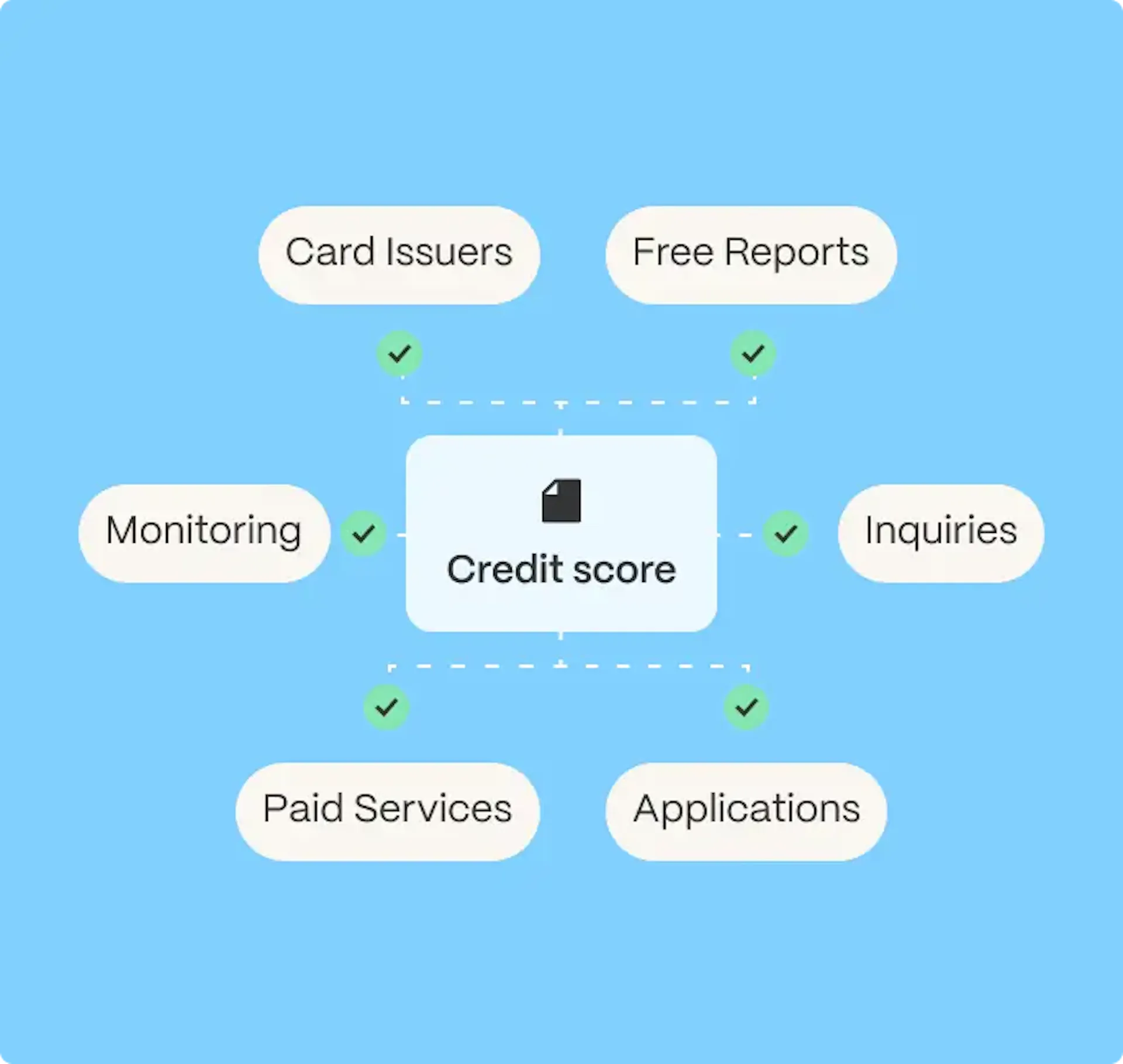 credit score relations illusration