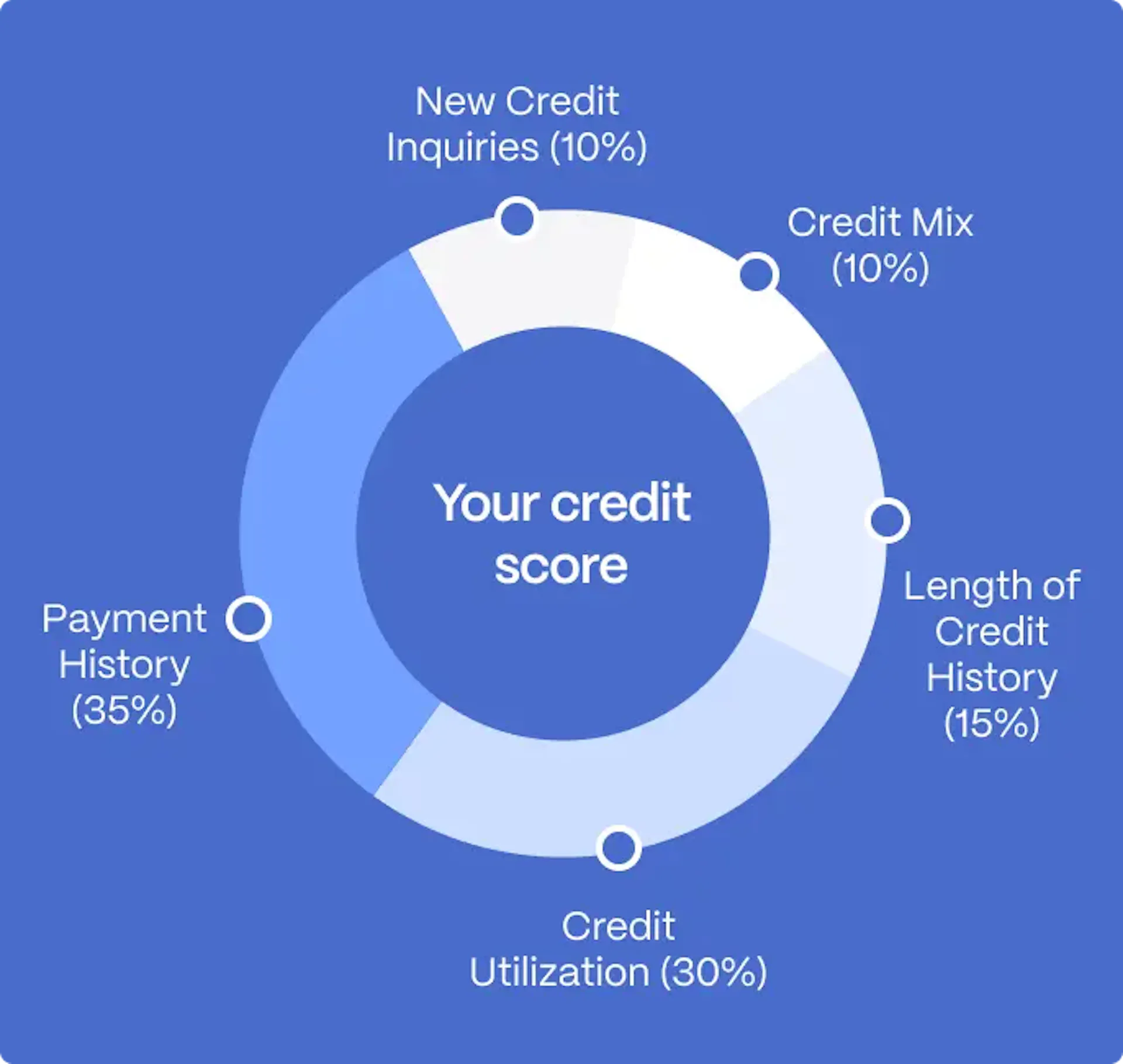 credit score calculation illustration