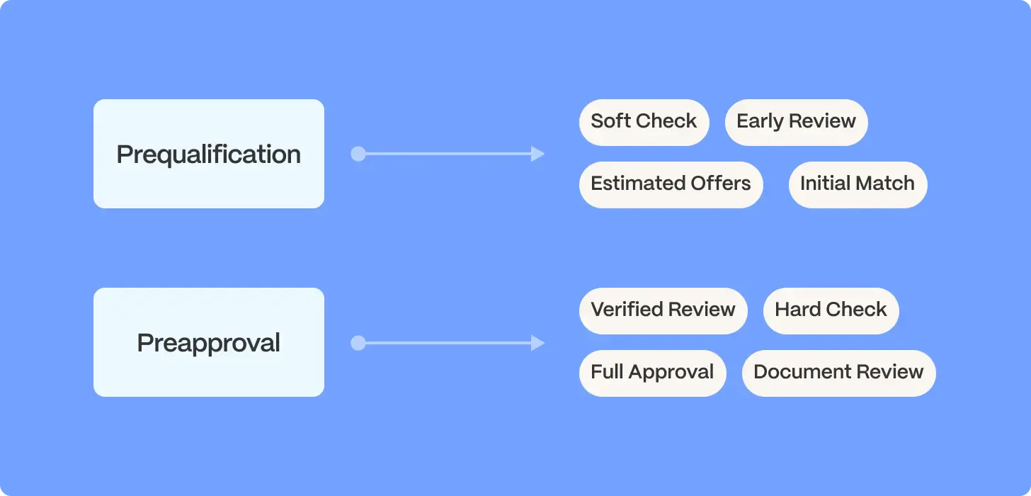 prequalification preapproval illustration