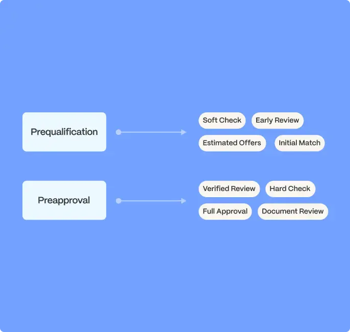 prequalification preapproval illustration