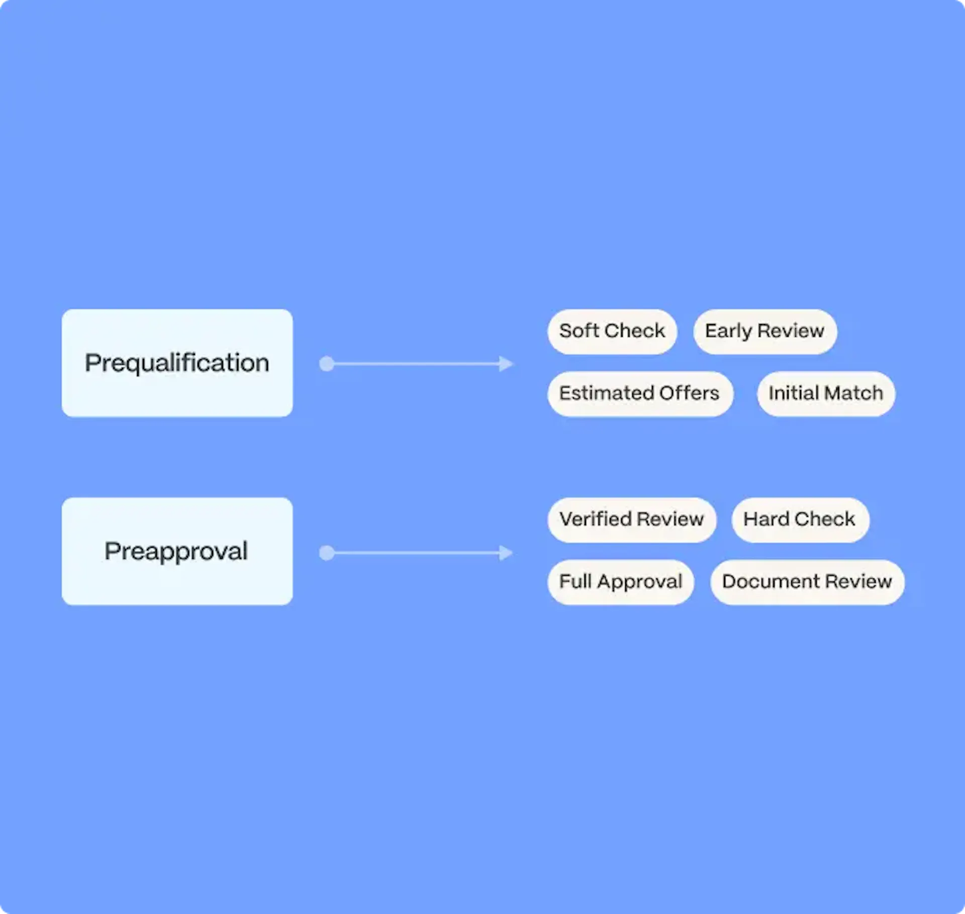 prequalification preapproval illustration