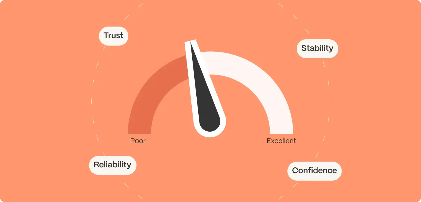 minimum payment & credit score relation illustration