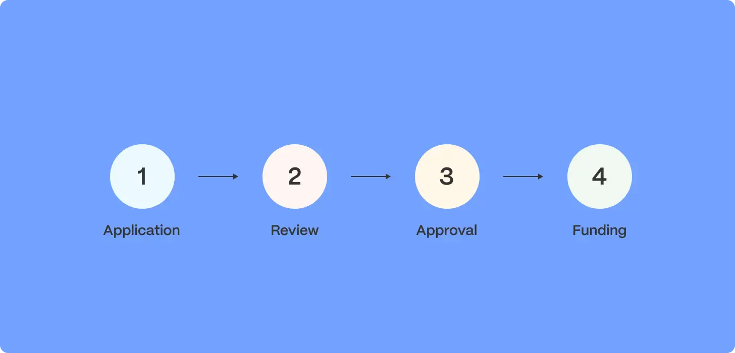 personal loan timeline illustration