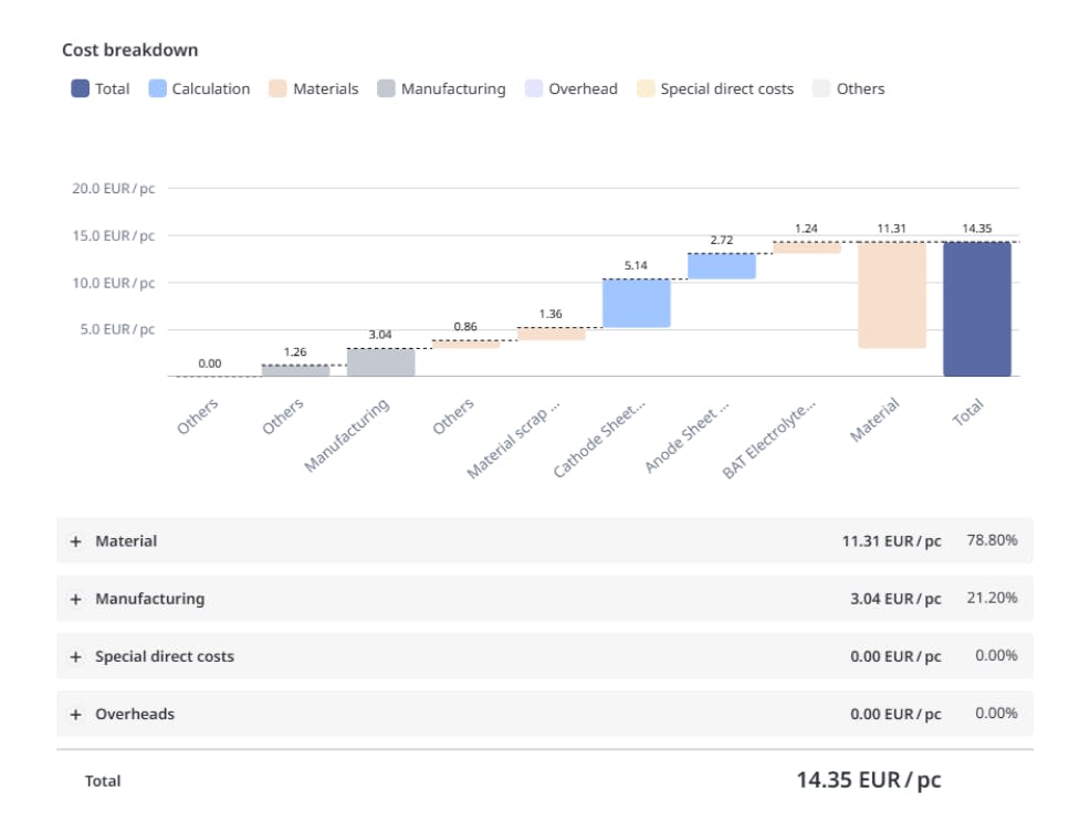 A waterfall chart showing the cost breakdown of a product, including materials, manufacturing, overhead, and other expenses, leading to a total cost of 14.35 EUR per piece. Below the chart, a detailed summary of material costs (78.80%), manufacturing costs (21.20%), and other cost categories is provided.