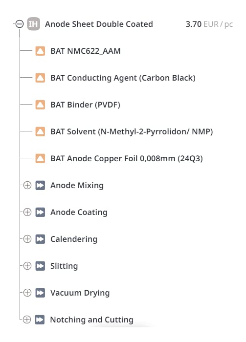 A breakdown of materials and process steps for manufacturing a double-coated anode sheet. Includes raw materials like copper foil, PVDF binder, and NMP solvent, as well as processes like mixing, coating, calendaring, slitting, vacuum drying, and cutting.