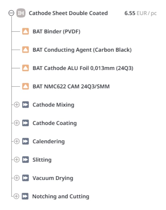 A detailed breakdown of materials and manufacturing steps for a double-coated cathode sheet. Highlights materials like aluminum foil, PVDF binder, and NMC622 CAM, alongside processes such as mixing, coating, calendaring, slitting, vacuum drying, and cutting.