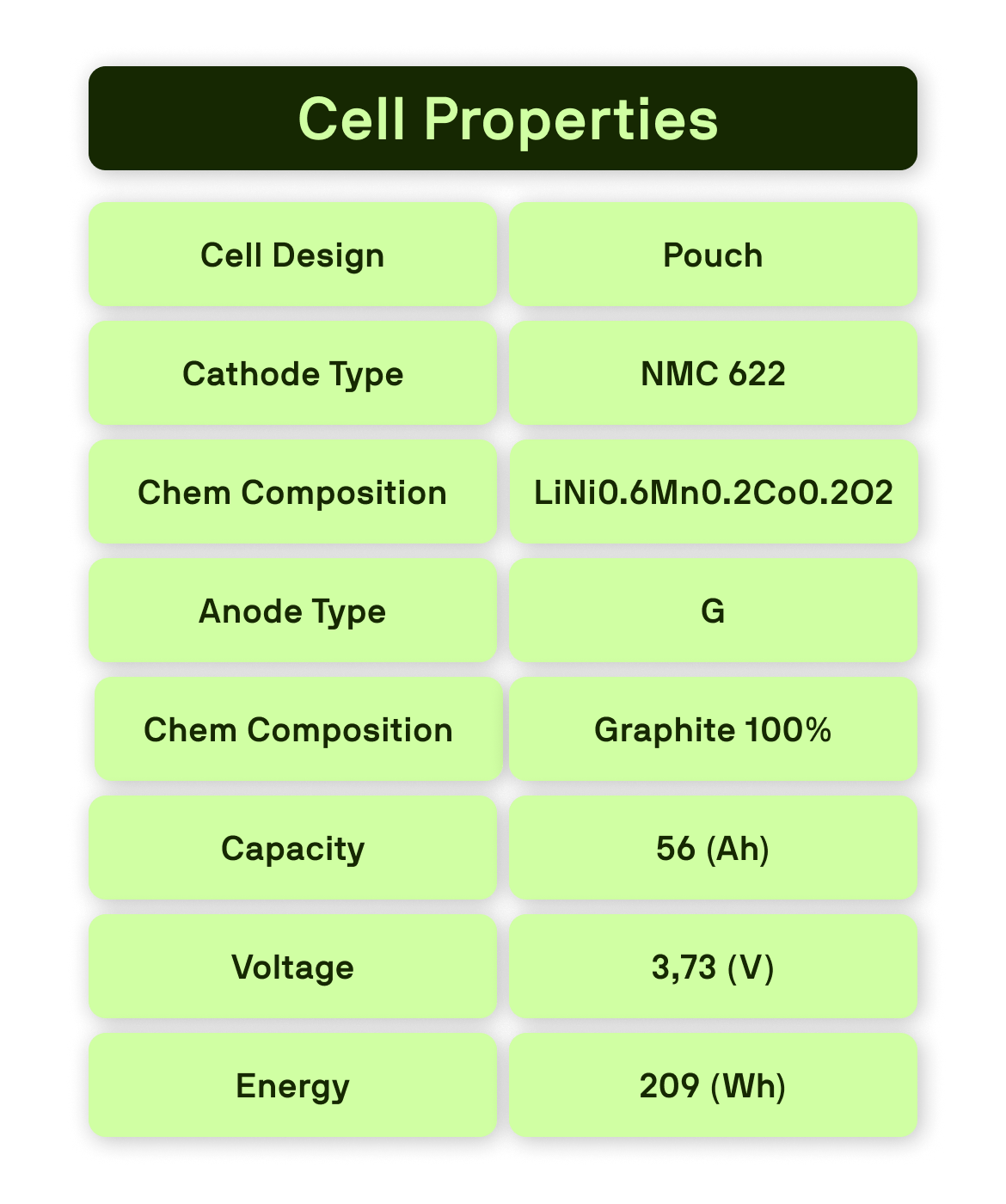 A table displaying the properties of a lithium-ion battery cell, including cell design, cathode and anode types, chemical composition, capacity, voltage, and energy.