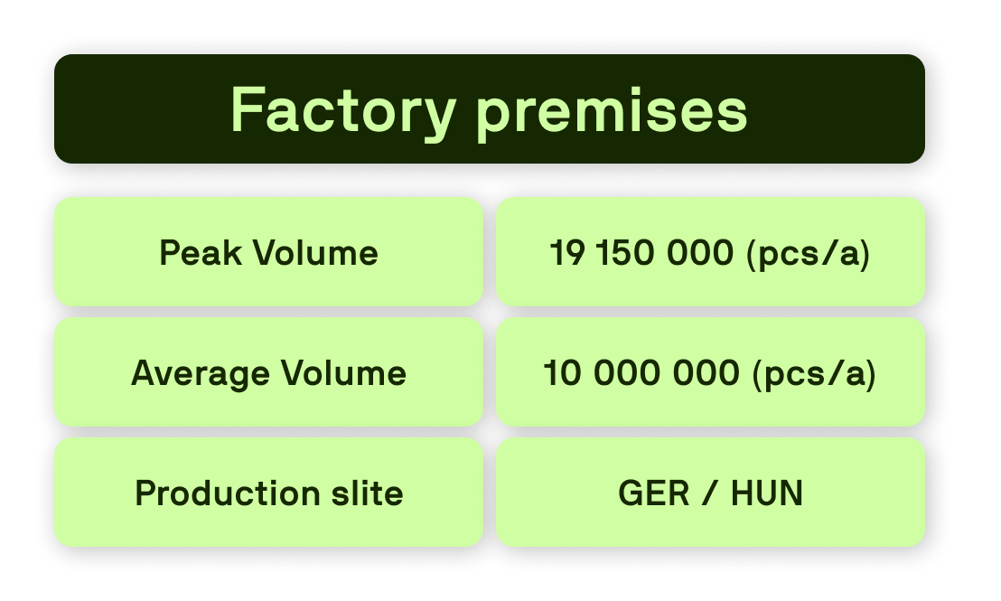 A table showing production data, including peak and average volume of battery cells per year, and the production sites (GER/HUN).