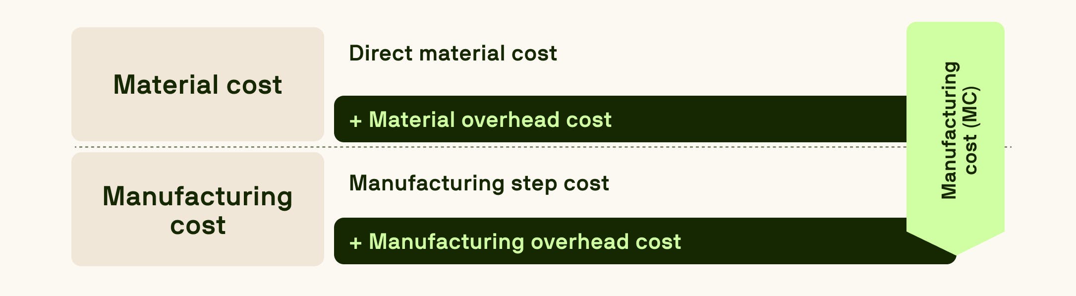 A diagram illustrating the breakdown of manufacturing costs, including material costs, manufacturing step costs, and overhead costs, leading to the total manufacturing cost (MC).