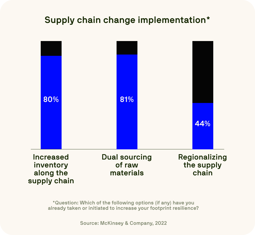 Bar graph showing supply chain change implementation strategies. Three bars represent the percentage of companies adopting specific actions: 80% increased inventory along the supply chain, 81% implemented dual sourcing of raw materials, and 44% regionalized the supply chain. Source: McKinsey & Company, 2022.