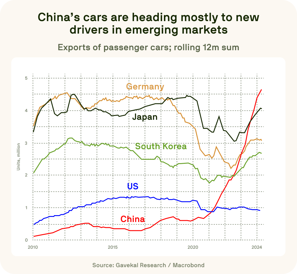 A line graph showing the export trends of passenger cars from major countries, indicating China's rapid increase in exports since 2020.