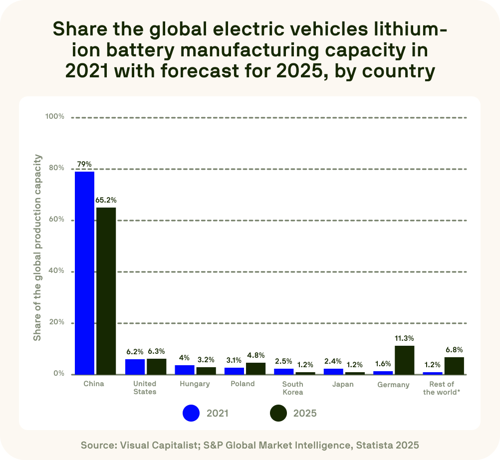 A bar chart comparing the global electric vehicle lithium-ion battery production capacity by country in 2021 and the forecast for 2025, highlighting China's dominant share.