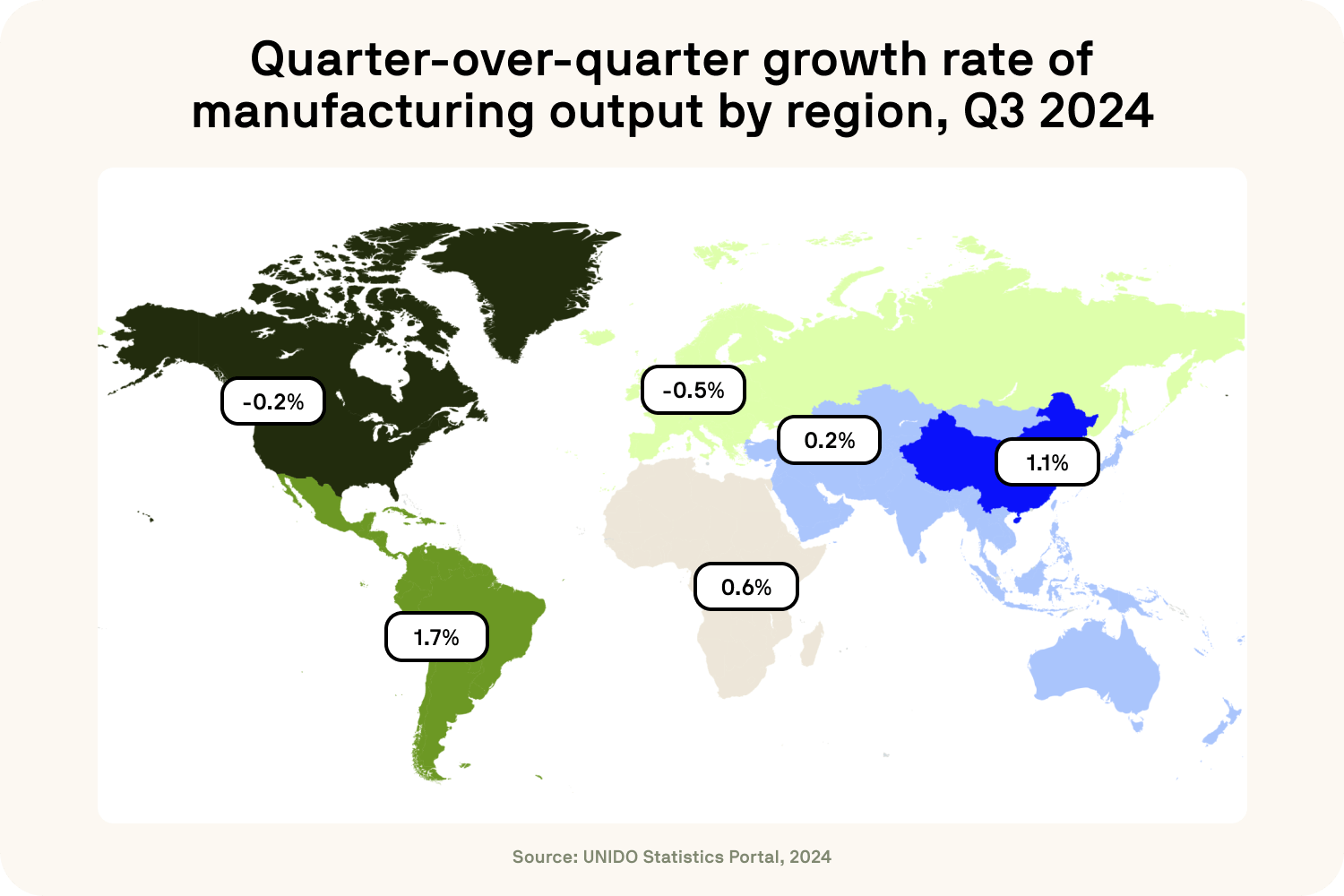 Map showing quarter-over-quarter growth rate of manufacturing output by region in Q3 2024. South America leads with 1.7%, followed by Asia at 1.1%, while Europe and North America show negative growth. Data from UNIDO Statistics Portal, 2024.