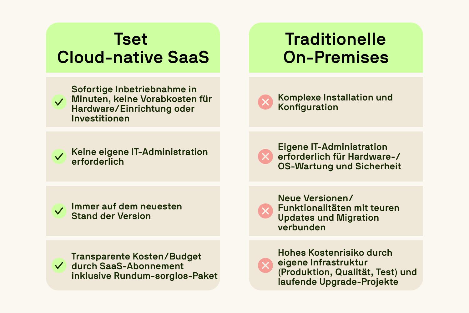 A side-by-side comparison of Tset’s Cloud-native SaaS solution versus traditional on-premise systems.