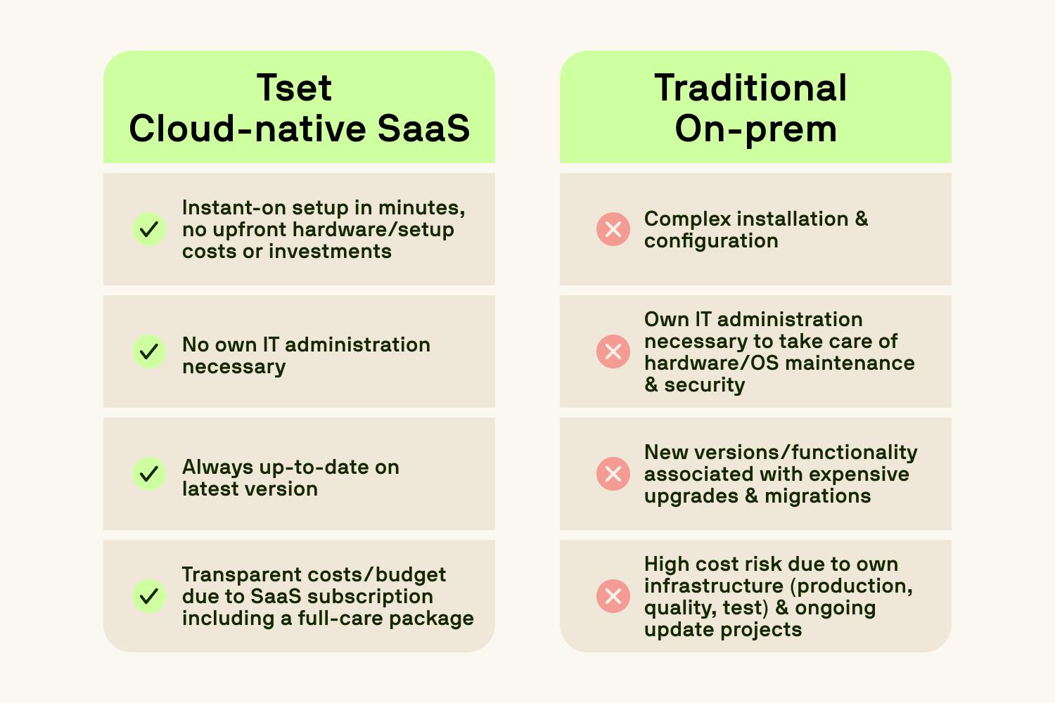 A side-by-side comparison of Tset’s Cloud-native SaaS solution versus traditional on-premise systems.