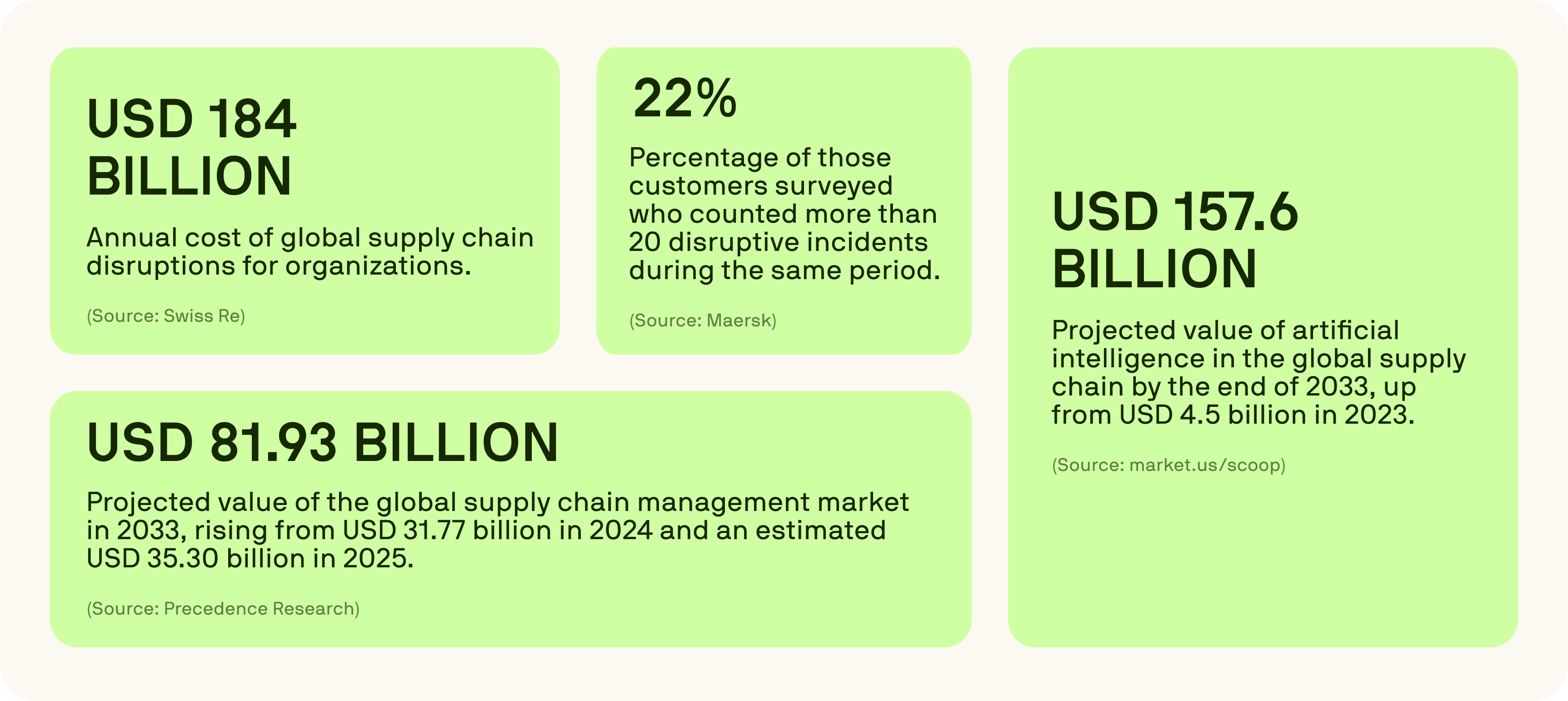 Infographic on supply chain disruptions and AI adoption, showing $184B in annual disruption costs and AI’s projected $157.6B market value by 2033. Sources: Swiss Re, Maersk, Precedence Research, market.us/scoop.