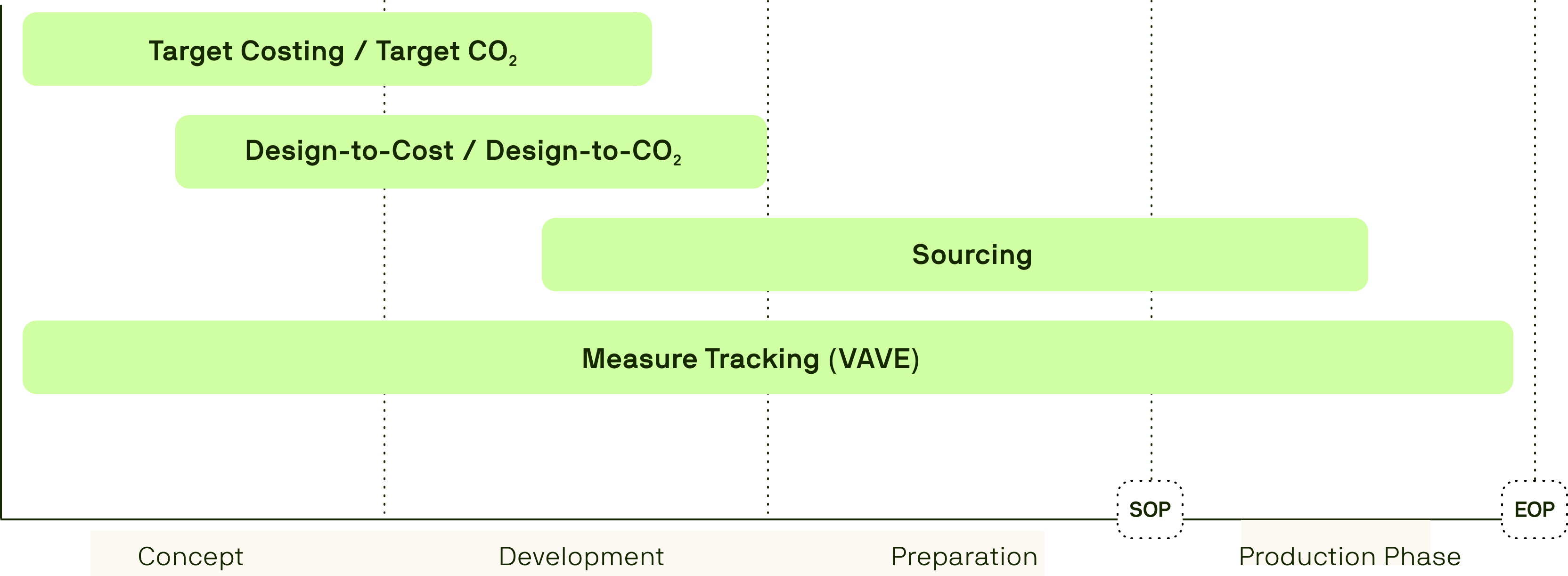 tset track in product lifecycle graph green