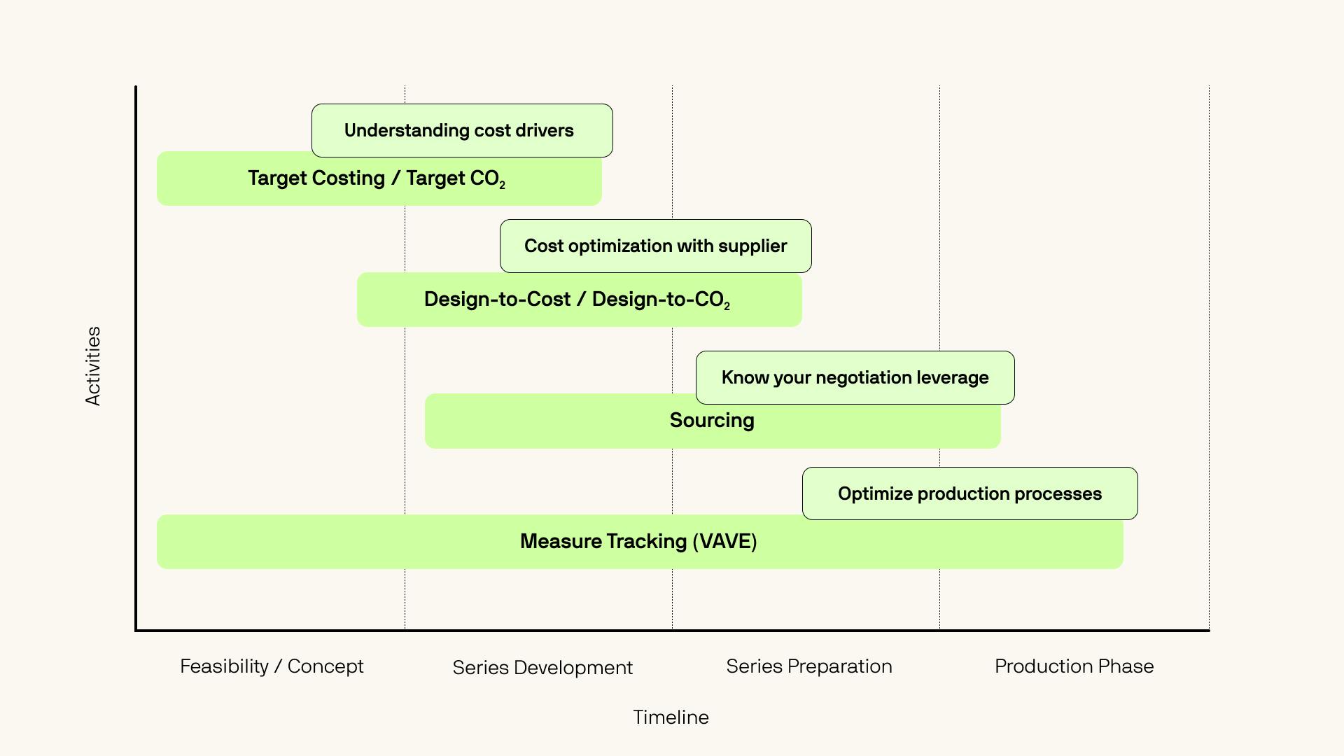 A timeline diagram showing various activities across different phases of product development. The phases include Feasibility/Concept, Series Development, Series Preparation, and Production Phase. Activities listed include Understanding cost drivers, Target Costing/Target CO2, Cost optimization with supplier, Design-to-Cost/Design-to-CO2, Sourcing, Know your negotiation leverage, Optimize production processes, and Measure Tracking (VAVE)