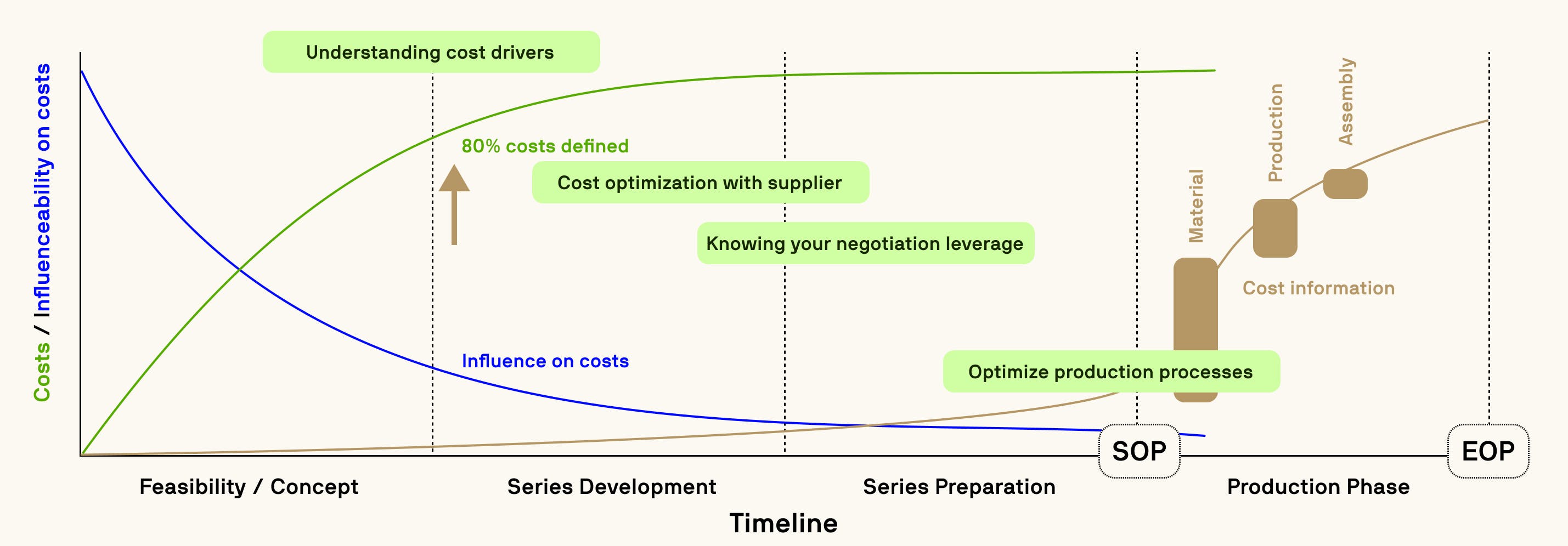 Graph showing the relationship between costs, influenceability, and timeline in product development phases. Key stages include Feasibility/Concept, Series Development, Series Preparation, and Production Phase, with various cost optimization strategies highlighted.
