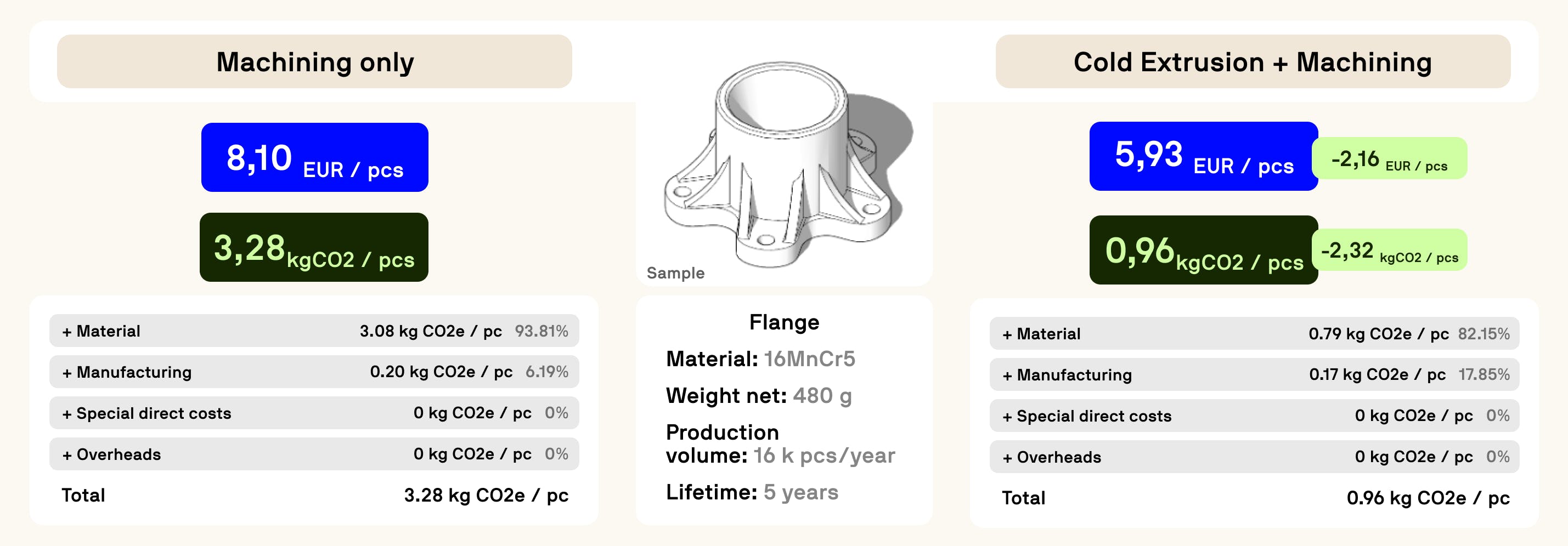Comparison of manufacturing methods for a metal flange. Left side shows machining only, right side shows cold extrusion plus machining, with costs and CO2 emissions for each method.