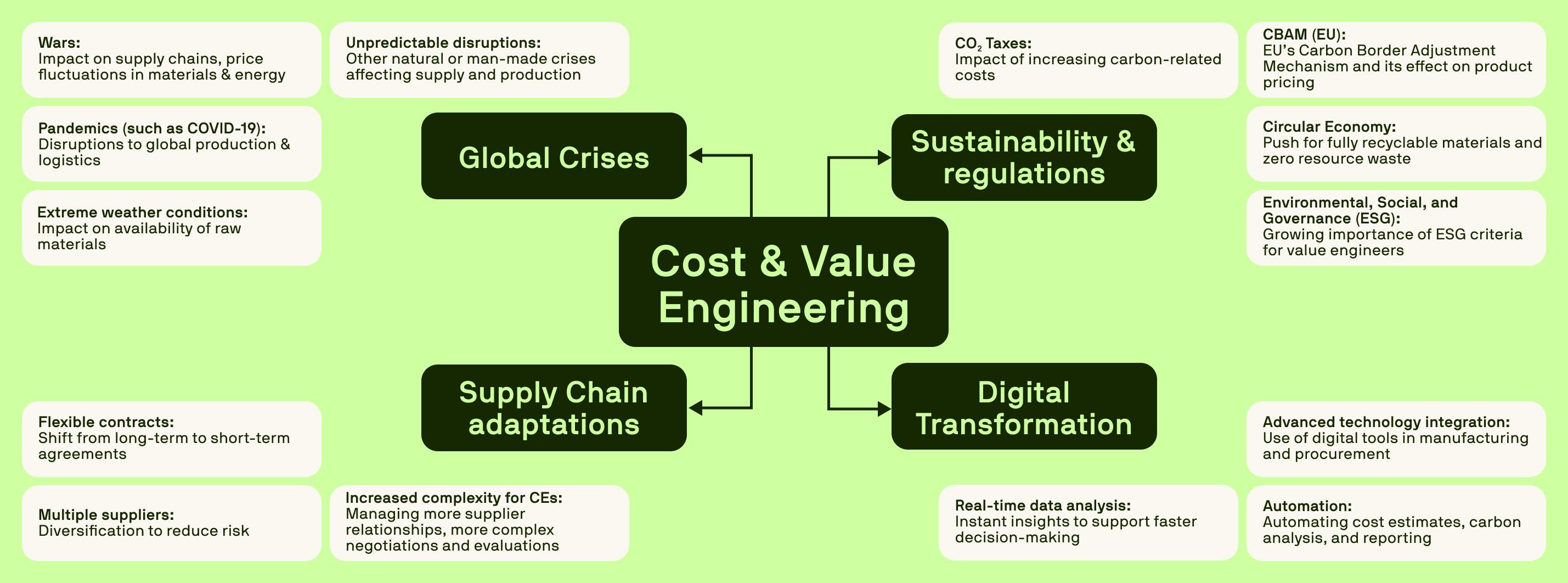An infographic showing the central concept of "Cost & Value Engineering" surrounded by four main areas: Global Crises, Sustainability & regulations, Supply Chain adaptations, and Digital Transformation. Each area is further explained with specific challenges and impacts, such as wars, pandemics, CO₂ taxes, and advanced technology integration.