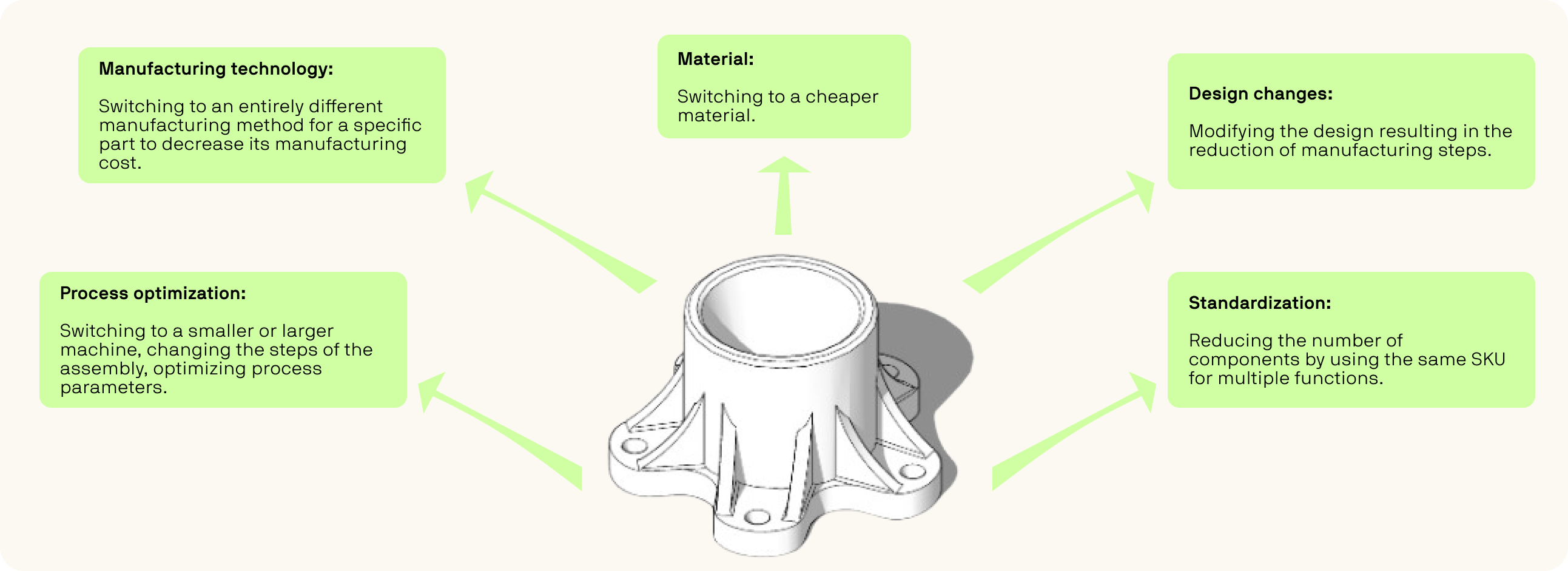 An image showing cost reduction strategies for a cylindrical mechanical part. Five green boxes surround the part, each describing a different approach: Manufacturing technology, Material selection, Design changes, Process optimization, and Standardization. Each strategy is briefly explained with its potential impact on reducing manufacturing costs.