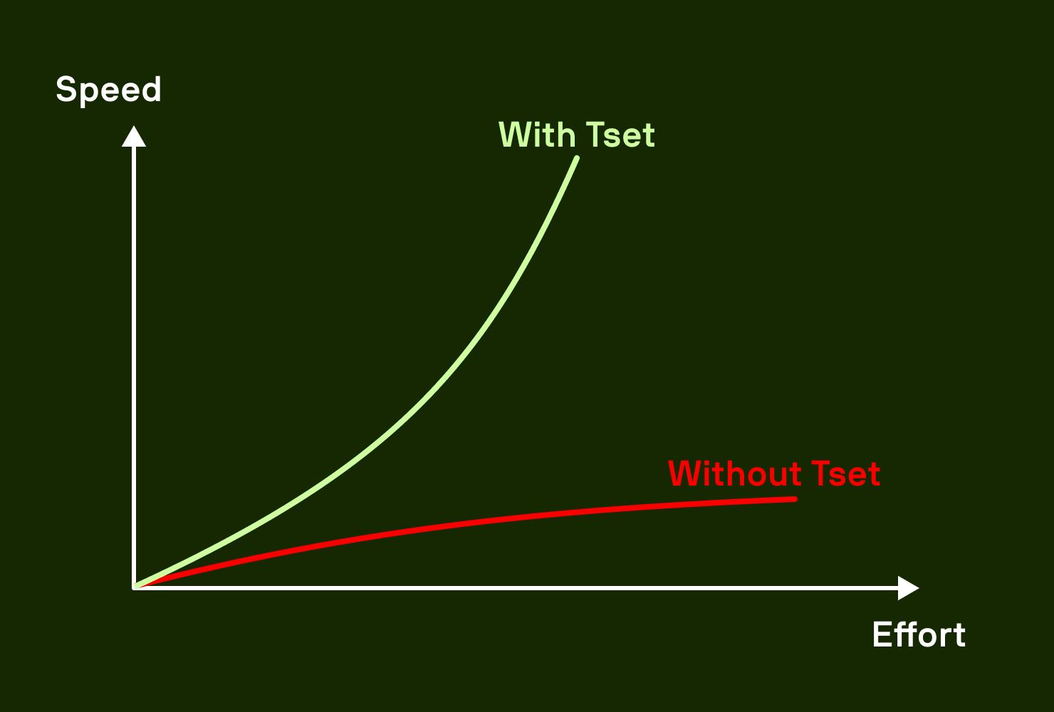 A graph comparing speed versus effort with and without Tset. The green line labeled "With Tset" shows a steeper, exponential increase in speed as effort increases, while the red line labeled "Without Tset" shows a more gradual, linear increase. The graph suggests that using Tset results in higher speed gains for the same amount of effort.