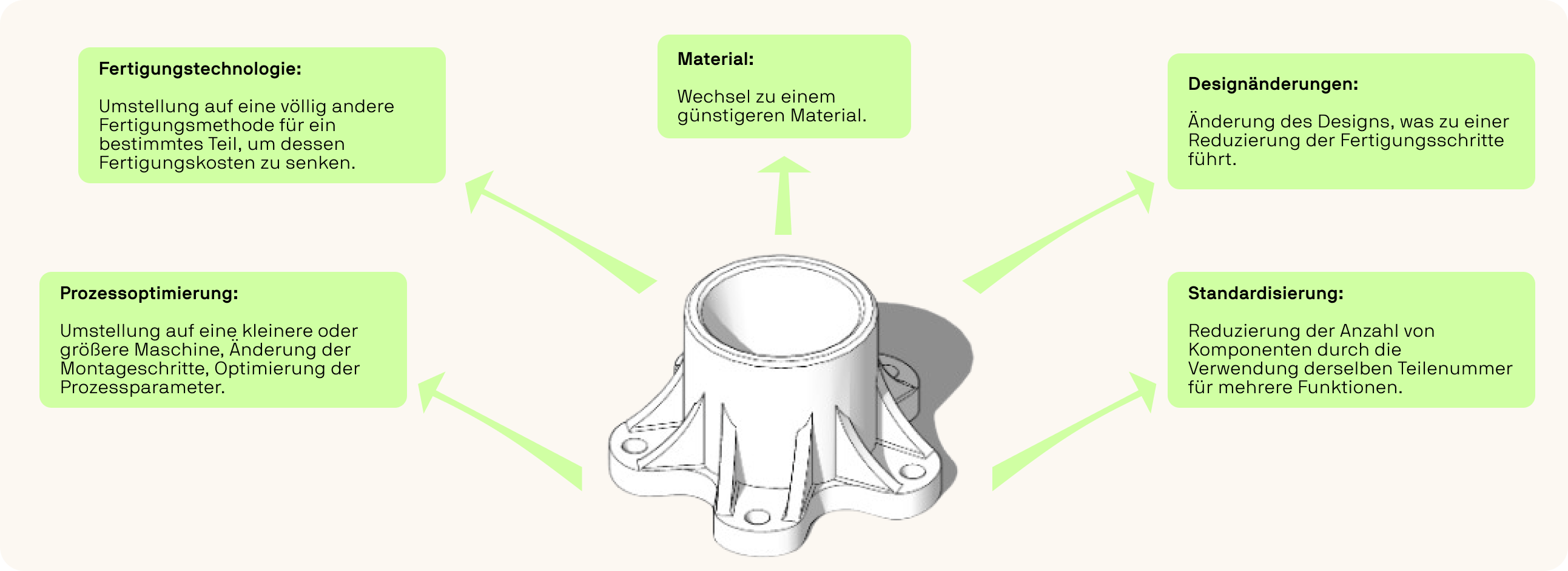 An image showing cost reduction strategies for a cylindrical mechanical part. Five green boxes surround the part, each describing a different approach: Manufacturing technology, Material selection, Design changes, Process optimization, and Standardization. Each strategy is briefly explained with its potential impact on reducing manufacturing costs.